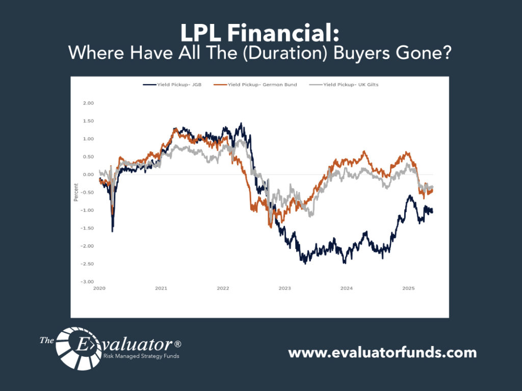 LPL: Where Have All The (Duration) Buyers Gone?