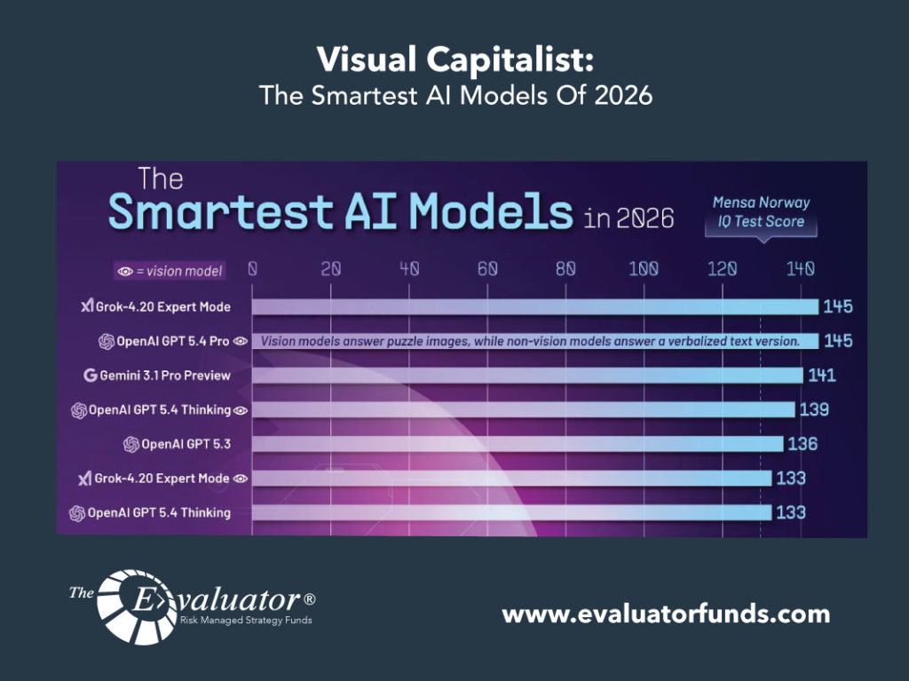 Visual Capitalist: The Smartest AI Models Of 2026