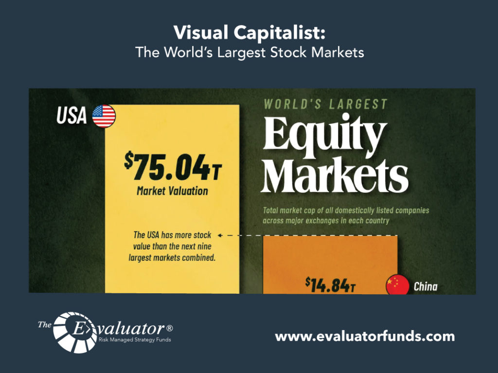 Visual Capitalist: The World’s Largest Stock Markets