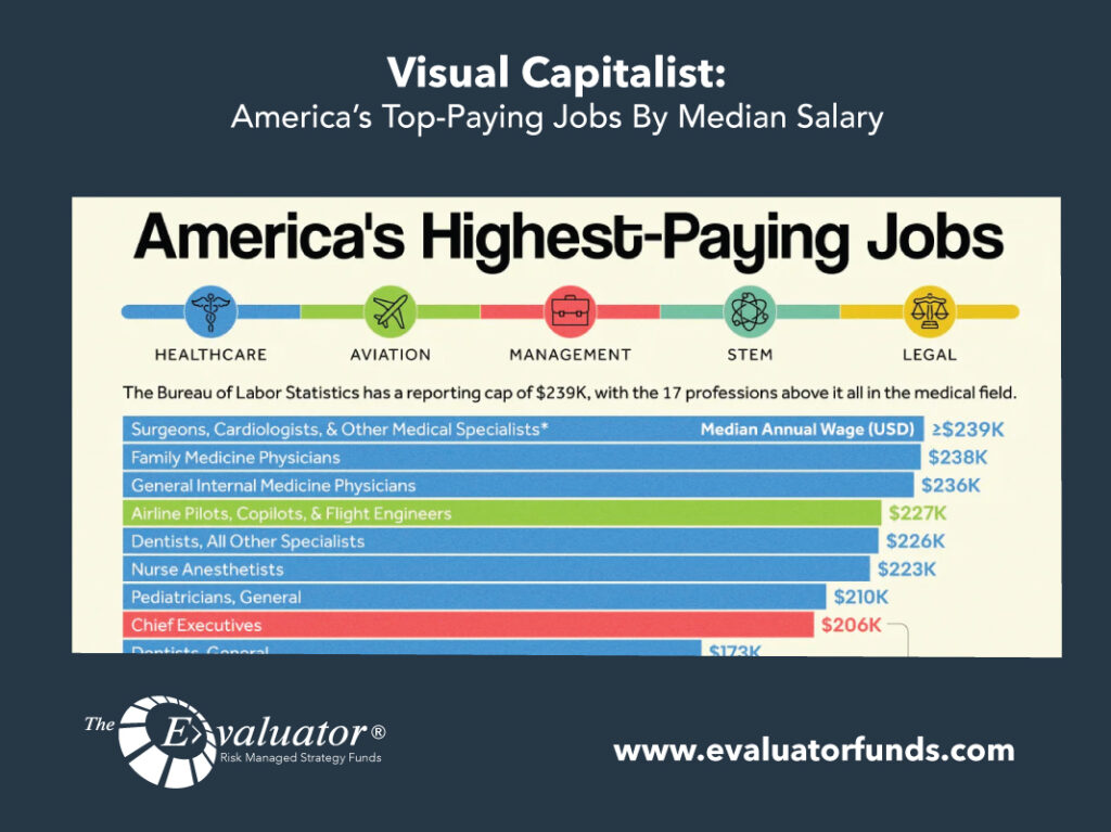 Visual Capitalist: America’s Top-Paying Jobs By Median Salary