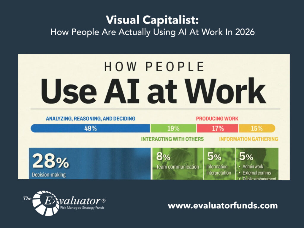 Visual Capitalist: How People Are Actually Using AI At Work In 2026