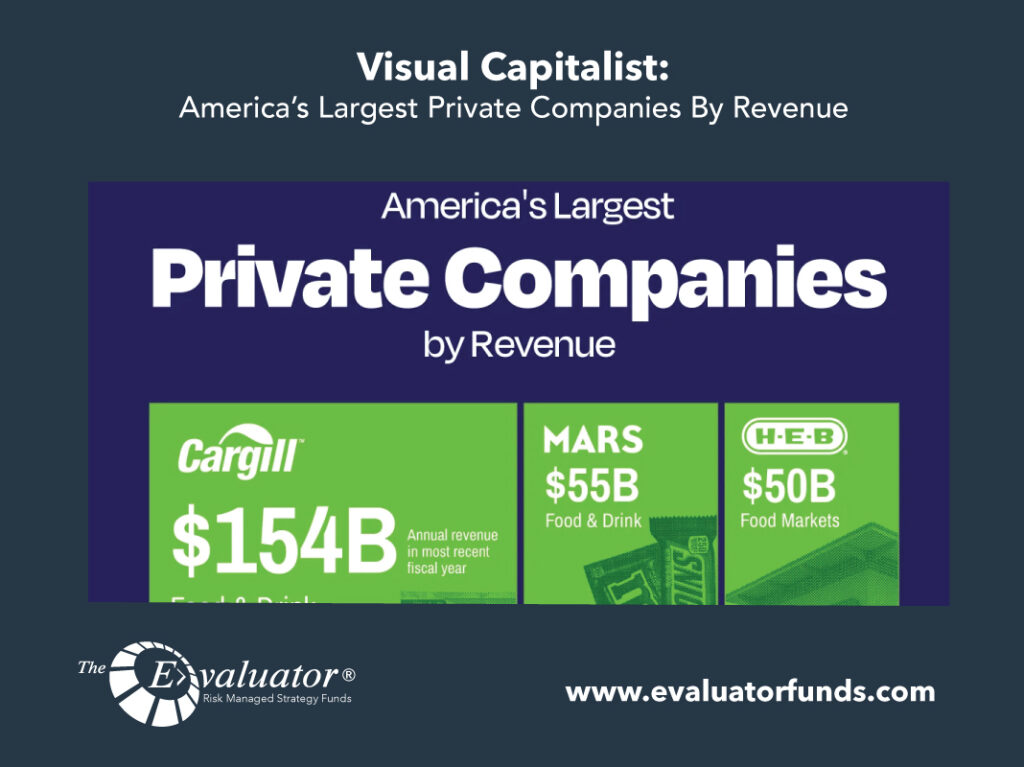 Visual Capitalist: America’s Largest Private Companies By Revenue
