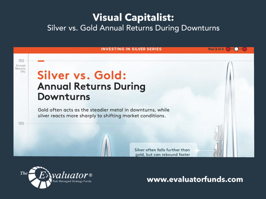 Visual Capitalist: Silver vs. Gold Annual Returns During Downturns