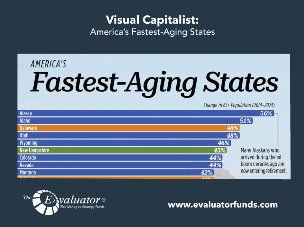 Visual Capitalist: America’s Fastest-Aging States