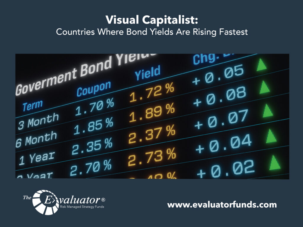 Visual Capitalist: Countries Where Bond Yields Are Rising Fastest