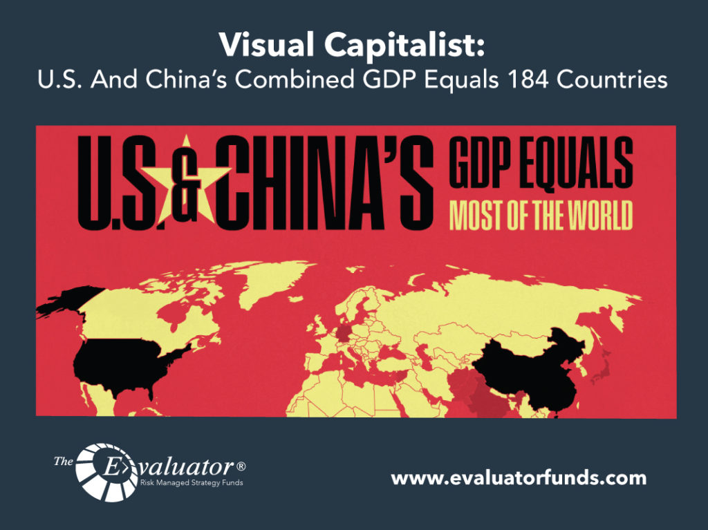 Visual Capitalist: U.S. And China’s Combined GDP Equals 184 Countries