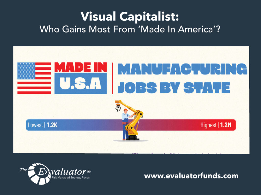 Visual Capitalist: Who Gains Most From ‘Made In America’?